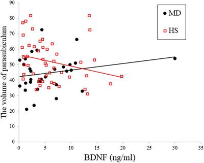 Hippocampal Volume and Plasma Brain-Derived Neurotrophic Factor Levels in Patients With Depression and Healthy Controls